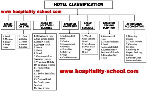 hotel-casino site standard - CLASSIFICATION OF HOTELS .